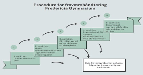 Fraværshåndtering